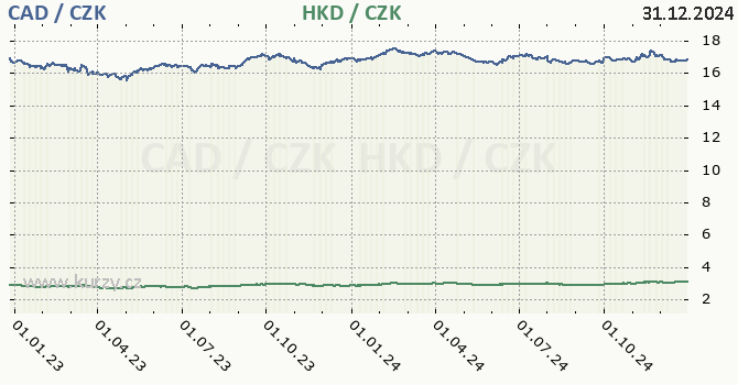 kanadsk dolar a hongkongsk dolar - graf