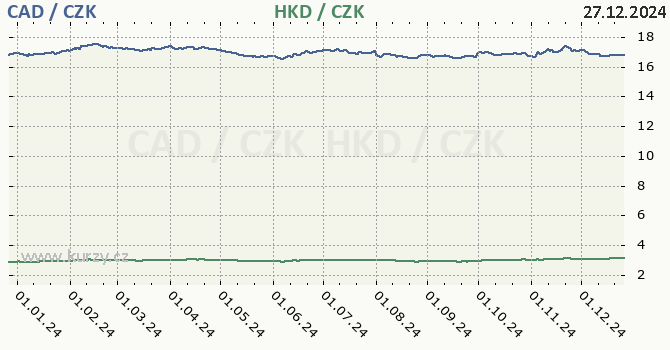 kanadsk dolar a hongkongsk dolar - graf