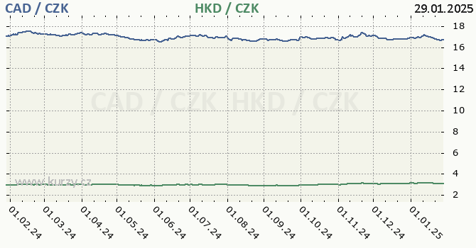 kanadsk dolar a hongkongsk dolar - graf