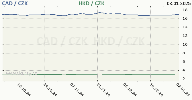 kanadsk dolar a hongkongsk dolar - graf