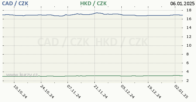 kanadsk dolar a hongkongsk dolar - graf