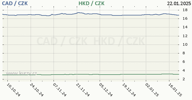 kanadsk dolar a hongkongsk dolar - graf