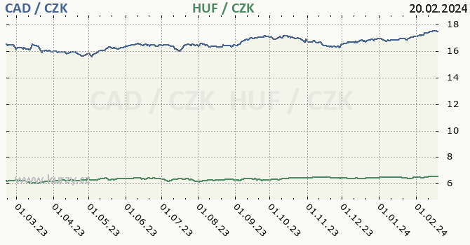 kanadský dolar a maďarský forint - graf