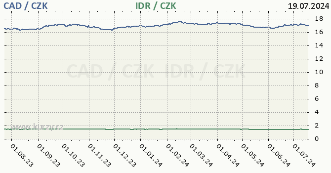 kanadsk dolar a indonsk rupie - graf