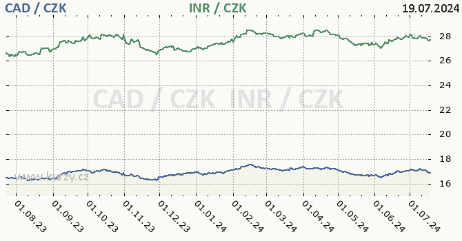 kanadsk dolar a indick rupie - graf