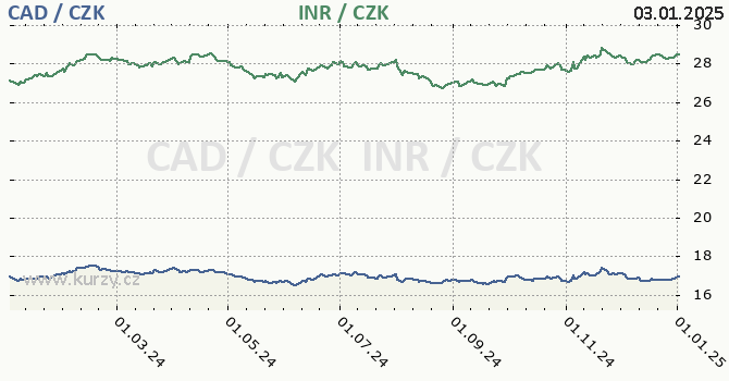 kanadsk dolar a indick rupie - graf