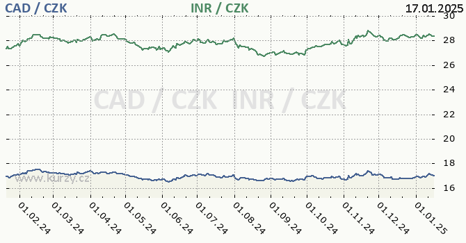 kanadsk dolar a indick rupie - graf