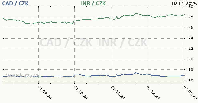 kanadsk dolar a indick rupie - graf