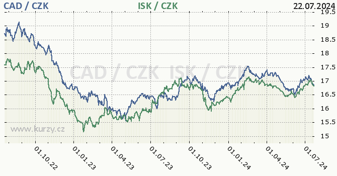 kanadsk dolar a islandsk koruna - graf