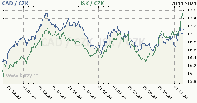 kanadsk dolar a islandsk koruna - graf