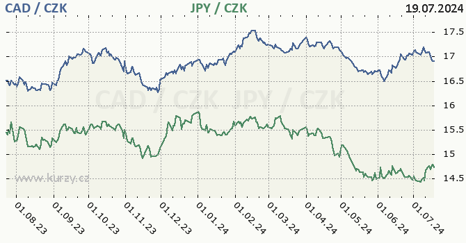 kanadsk dolar a japonsk jen - graf