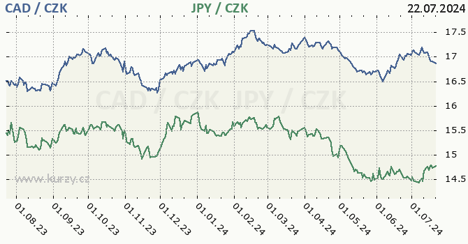 kanadsk dolar a japonsk jen - graf
