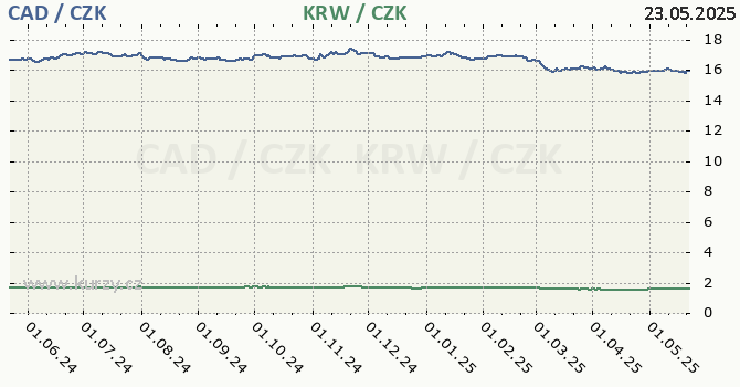kanadsk dolar a jihokorejsk won - graf