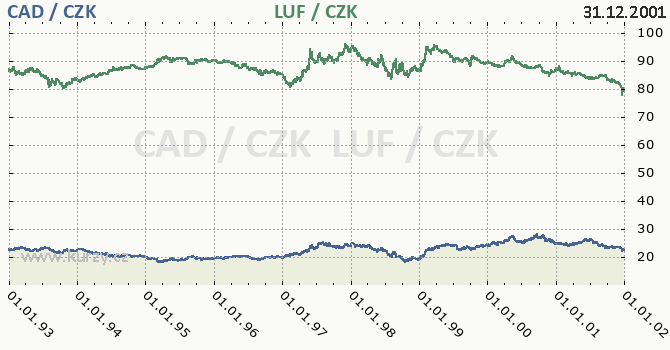 kanadsk dolar a lucembursk frank - graf