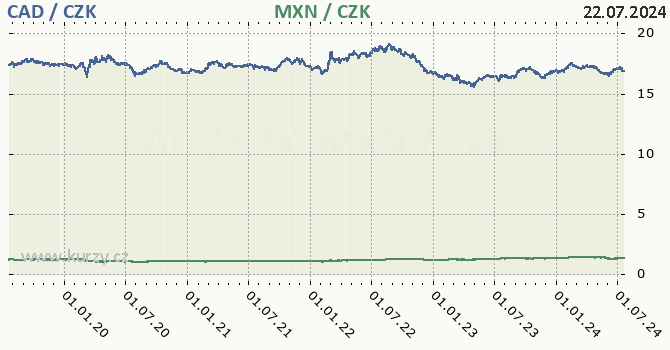 kanadsk dolar a mexick peso - graf