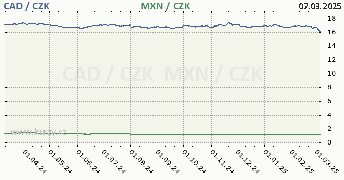 kanadsk dolar a mexick peso - graf