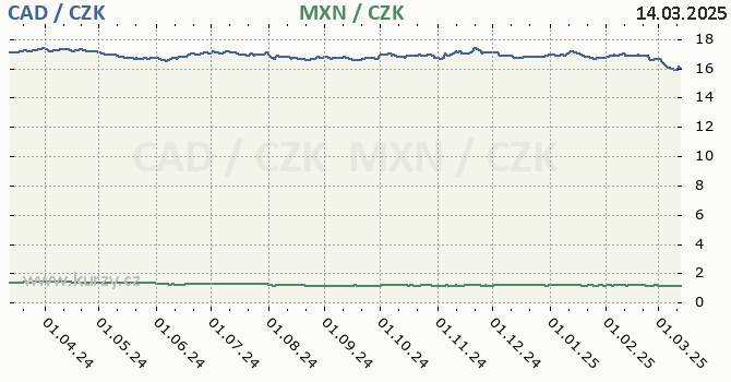 kanadsk dolar a mexick peso - graf