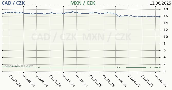 kanadsk dolar a mexick peso - graf