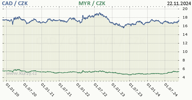 kanadsk dolar a malajsijsk ringgit - graf