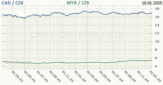 kanadsk dolar a malajsijsk ringgit - graf