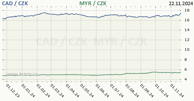 kanadsk dolar a malajsijsk ringgit - graf