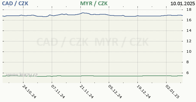 kanadsk dolar a malajsijsk ringgit - graf