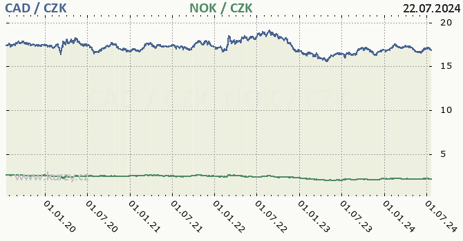 kanadsk dolar a norsk koruna - graf