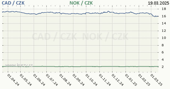 kanadsk dolar a norsk koruna - graf