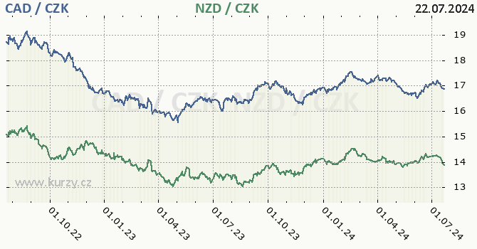 kanadsk dolar a novozlandsk dolar - graf