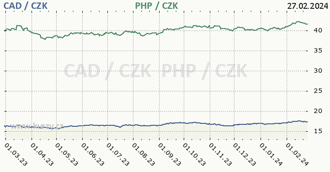 kanadský dolar a filipínské peso - graf