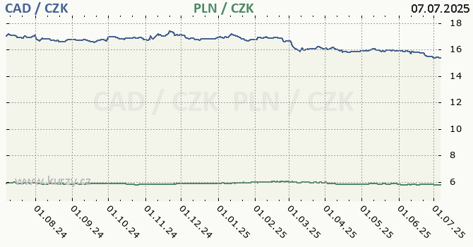 kanadsk dolar a polsk zlot - graf