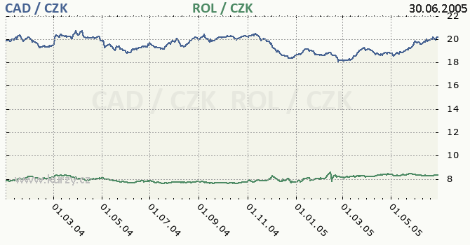 kanadsk dolar a rumunsk lei - graf