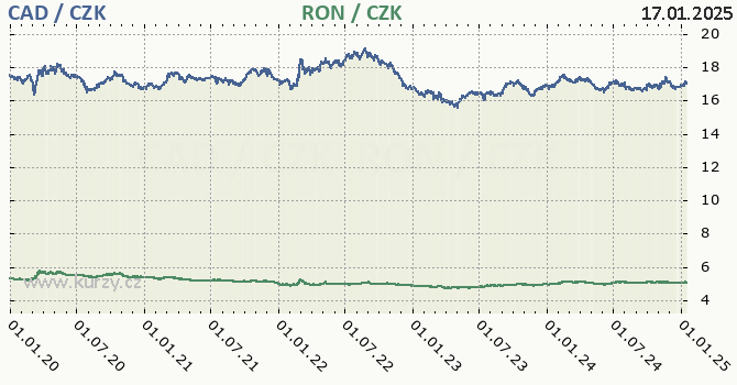 kanadsk dolar a rumunsk lei - graf