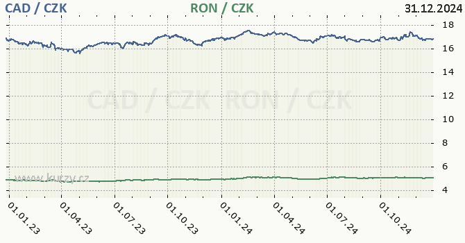 kanadsk dolar a rumunsk lei - graf