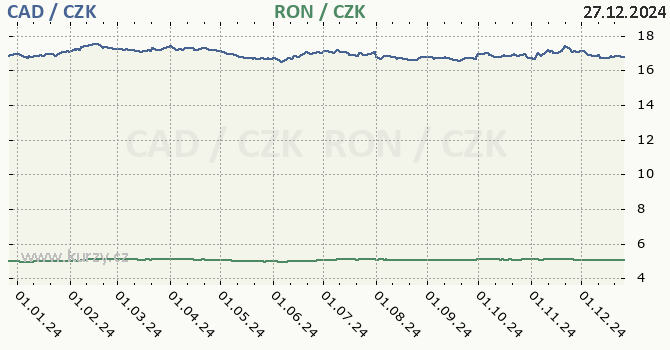 kanadsk dolar a rumunsk lei - graf