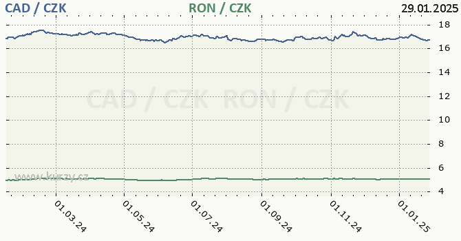 kanadsk dolar a rumunsk lei - graf