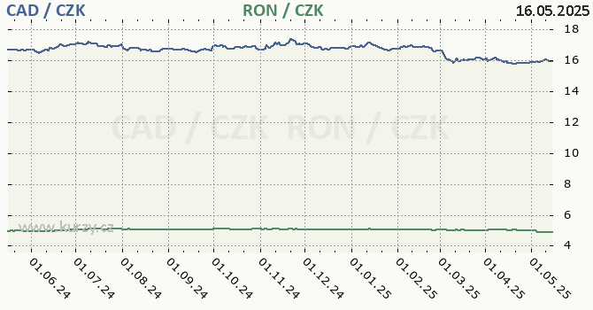 kanadsk dolar a rumunsk lei - graf
