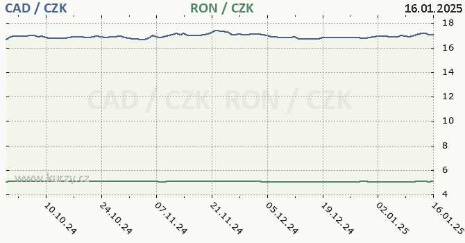 kanadsk dolar a rumunsk lei - graf