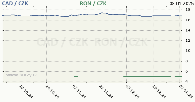 kanadsk dolar a rumunsk lei - graf