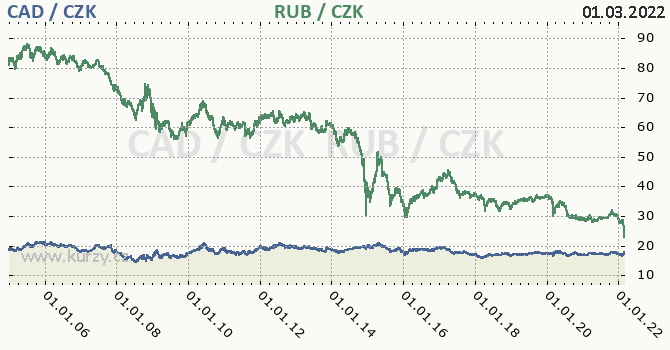 kanadsk dolar a rusk rubl - graf