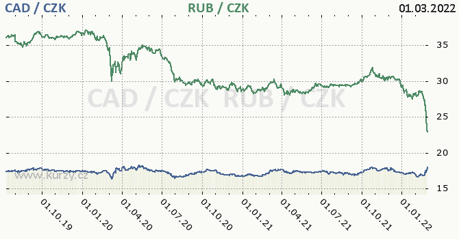 kanadsk dolar a rusk rubl - graf