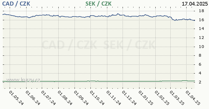 kanadsk dolar a vdsk koruna - graf