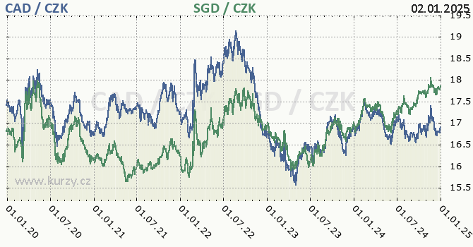 kanadsk dolar a singapursk dolar - graf