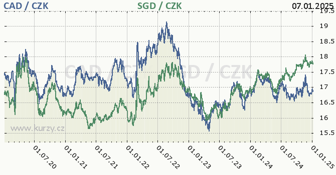 kanadsk dolar a singapursk dolar - graf