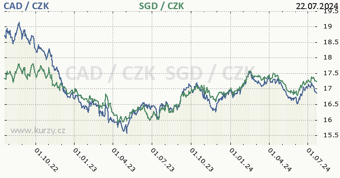 kanadsk dolar a singapursk dolar - graf
