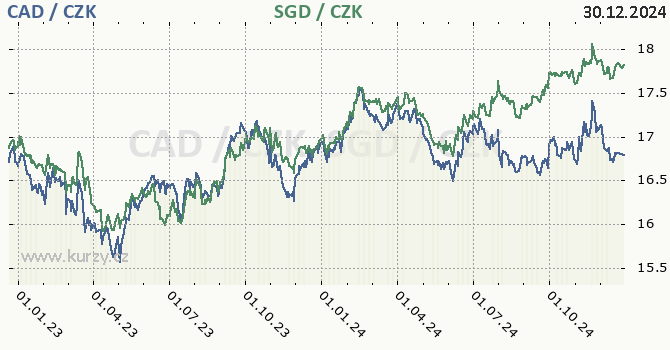 kanadsk dolar a singapursk dolar - graf