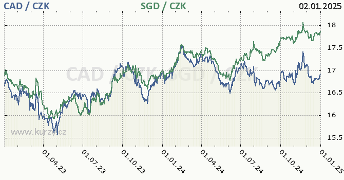 kanadsk dolar a singapursk dolar - graf