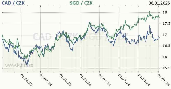 kanadsk dolar a singapursk dolar - graf