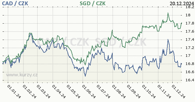 kanadsk dolar a singapursk dolar - graf