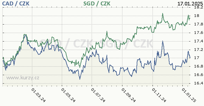 kanadsk dolar a singapursk dolar - graf